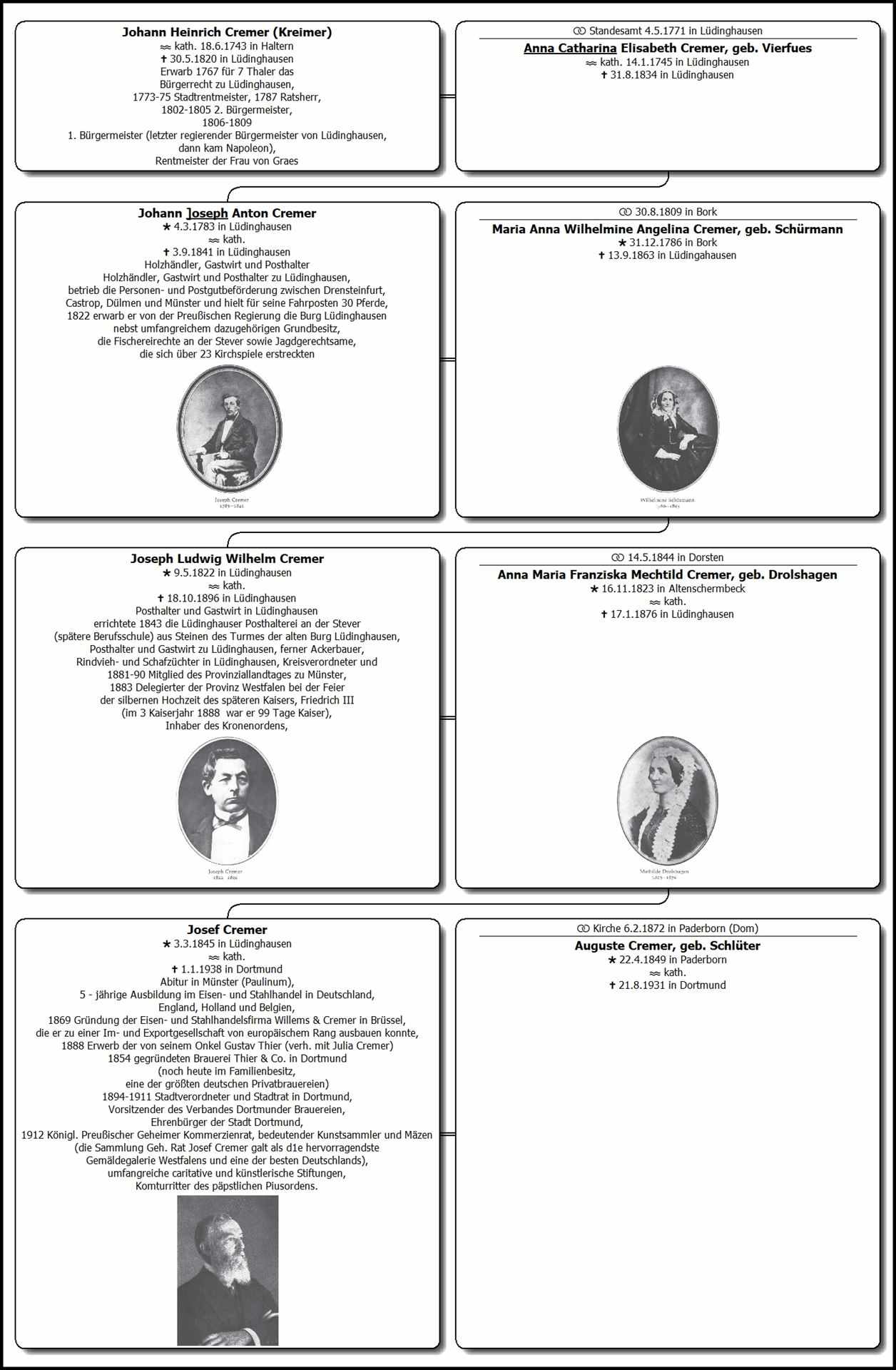 Stammbaum Cremer